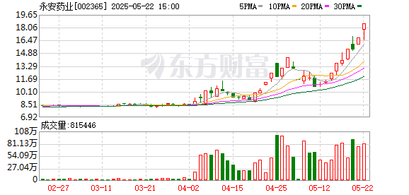 贵海国际 2连板永安药业：公司股价短期涨幅较大 存在市场情绪过热的风险